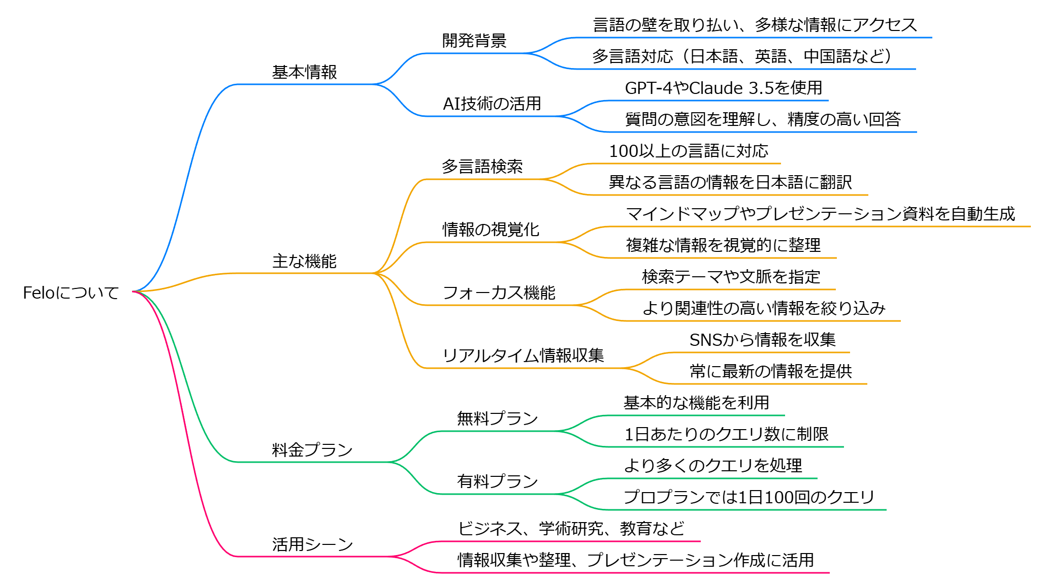 AI検索 マインドマップ